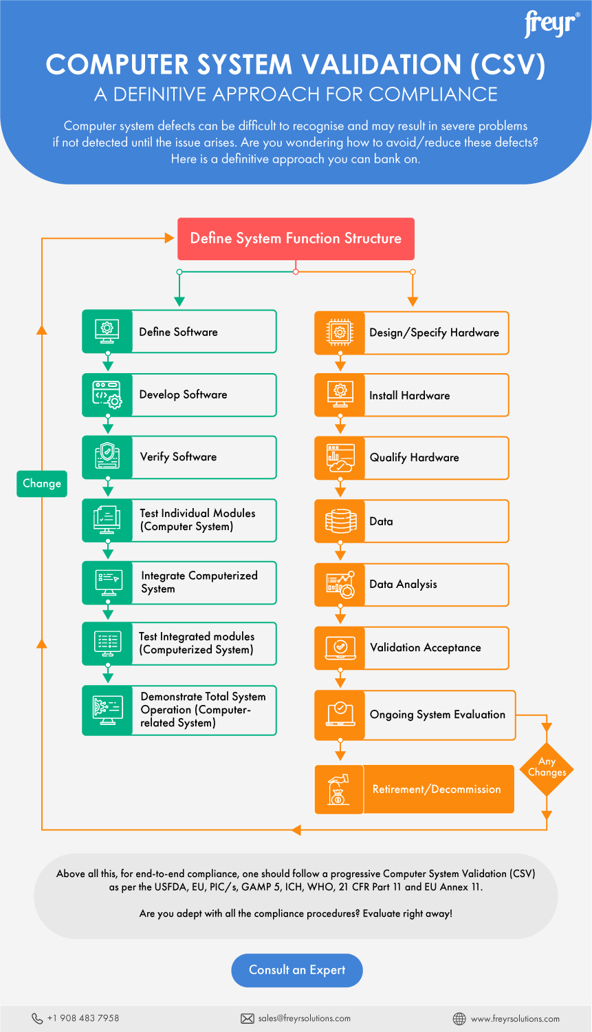 COmputer System Validation(CSV) A Definitive Approach for compliance COmputer System Validation(CSV) A Definitive Approach for compliance