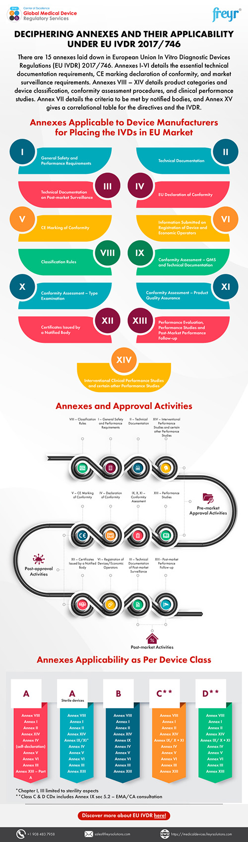 Deciphering Annexes and their Applicability Under EU IVDR 2017/746