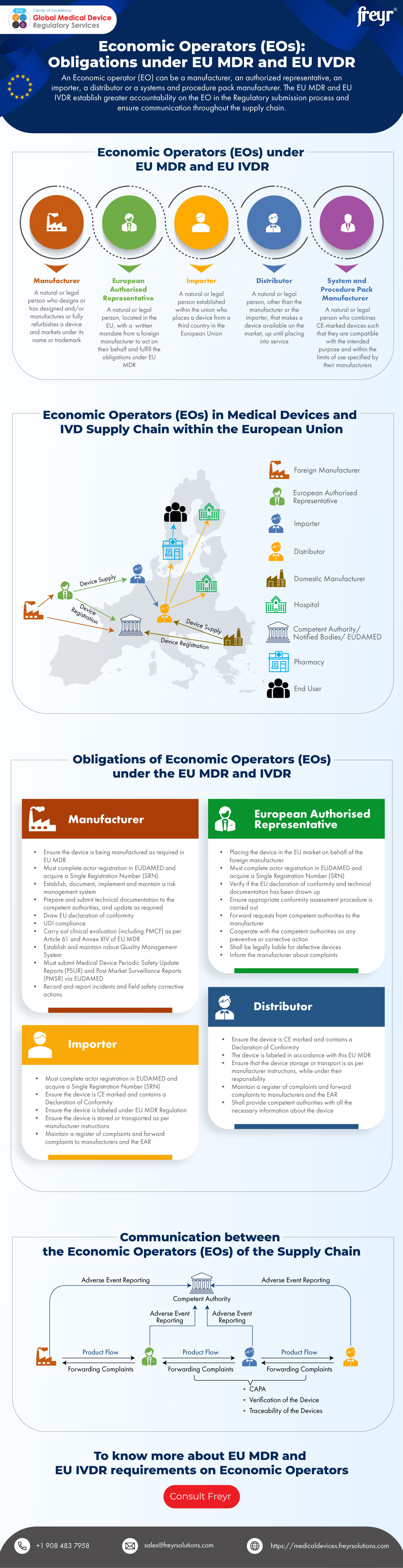 Economic Operators (EOs): Obligations under EU MDR and EU IVDR