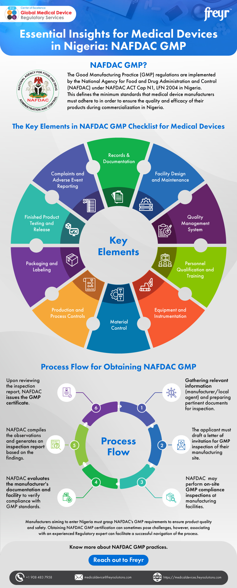 Essential Insights for Medical Devices in Nigeria: NAFDAC GMP