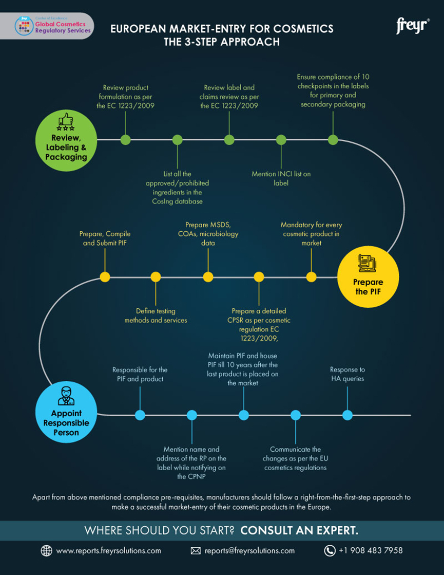 European Market-Entry for Cosmetics the 3-Step Approach