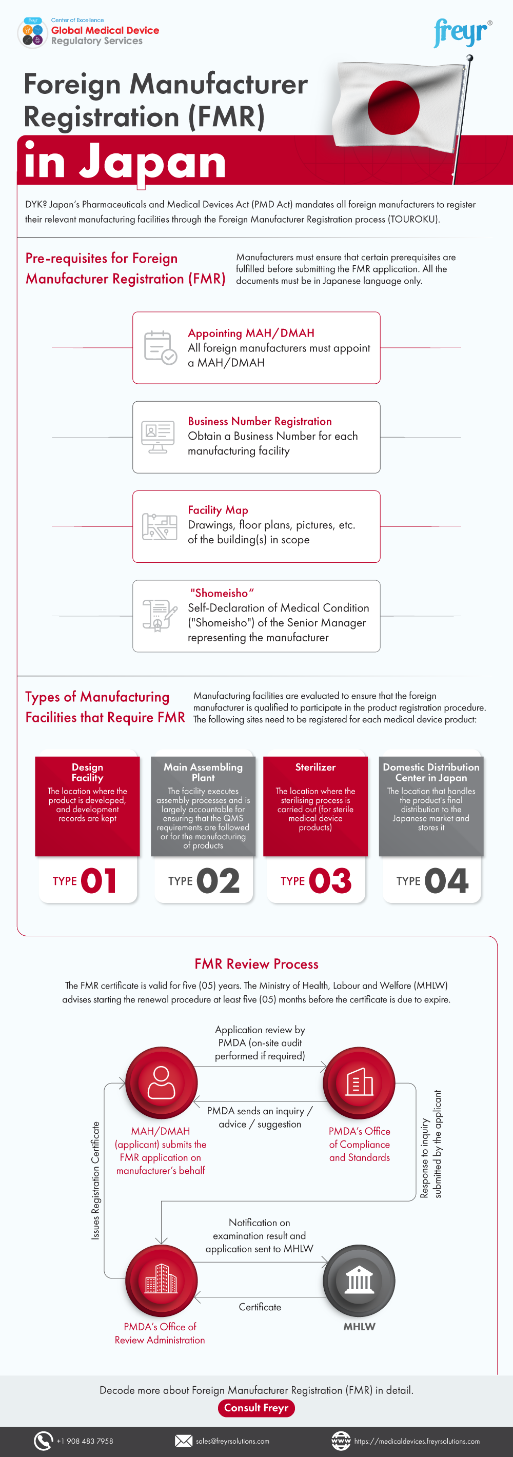 Foreign Manufacturer Registration (FMR) in Japan