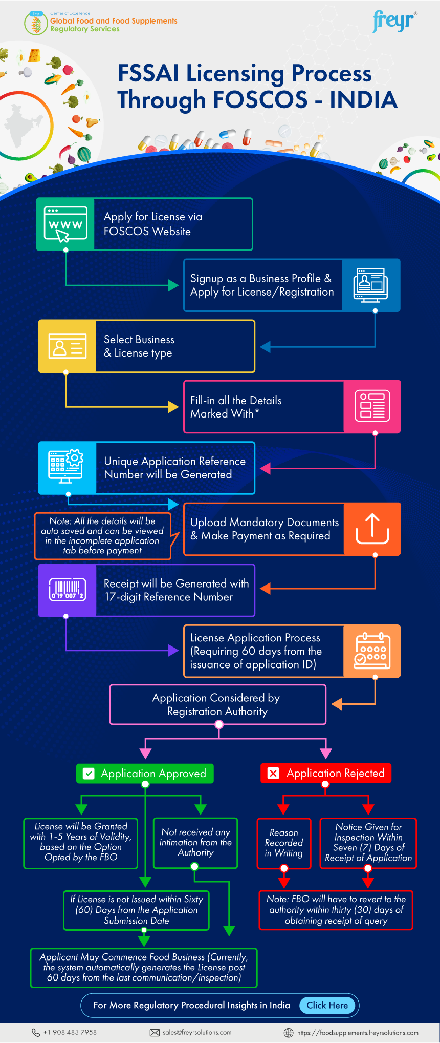 FSSAI Licensing Process Through FOSCOS- INDIA