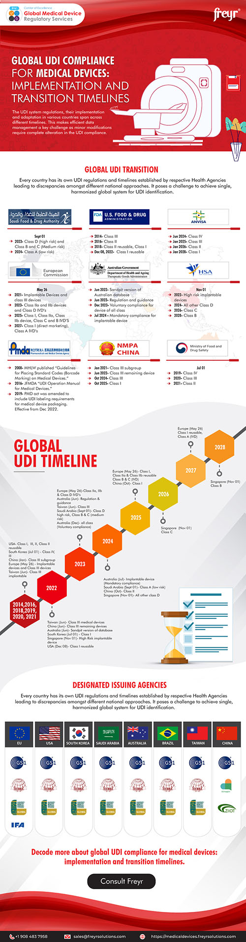 Global UDI Compliance for Medical Devices: Implementation and Transition Timelines Global UDI Compliance for Medical Devices: Implementation and Transition Timelines