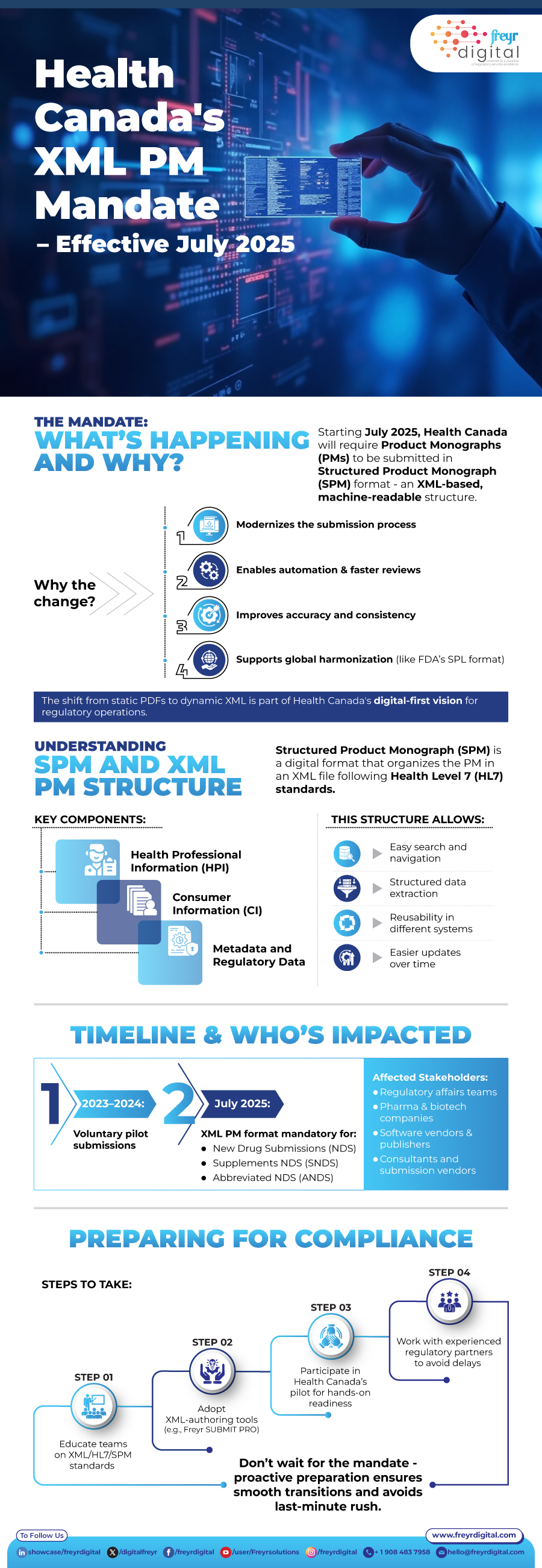 Health Canada's XML PM mandate - Effective July 2025