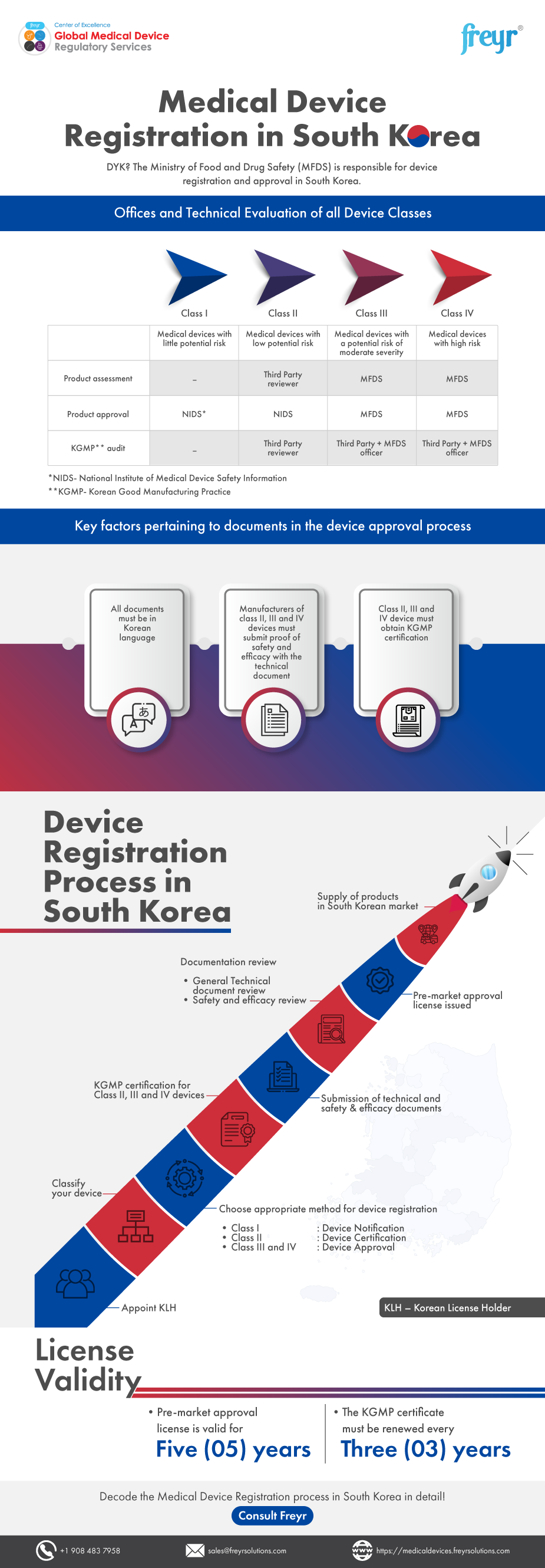 Medical Device Registration in South Korea Medical Device Registration in South Korea