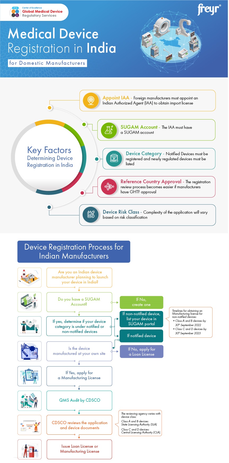 Medical Device Registration in India for Domestic Manufactures