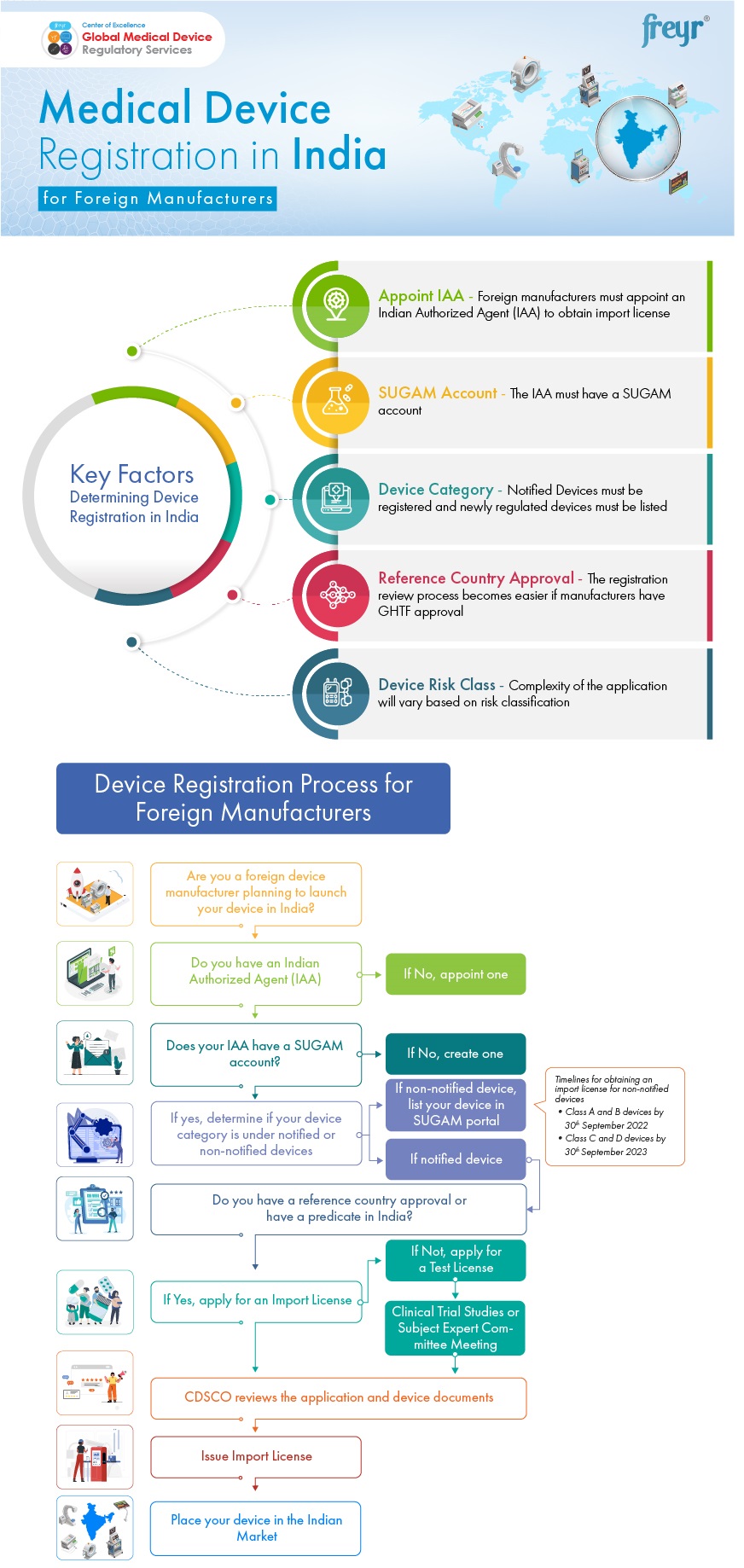 Medical Device Registration in India for Foreign Manufactures