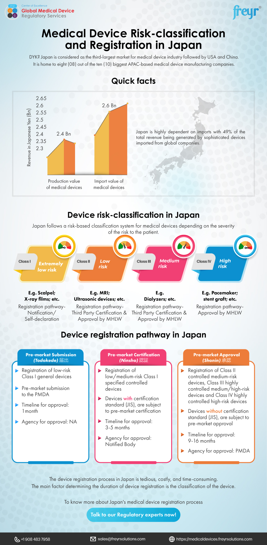 Medical Device Risk-classification and Registration in Japan