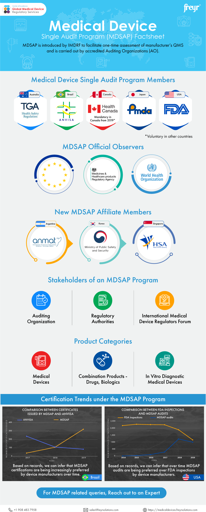 Medical Device Single Audit Program (MDSAP) Factsheet Medical Device Single Audit Program (MDSAP) Factsheet