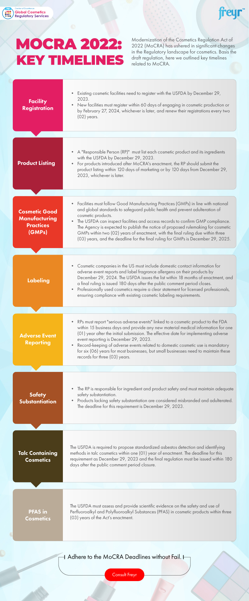 MoCRA 2022: Key Timelines 