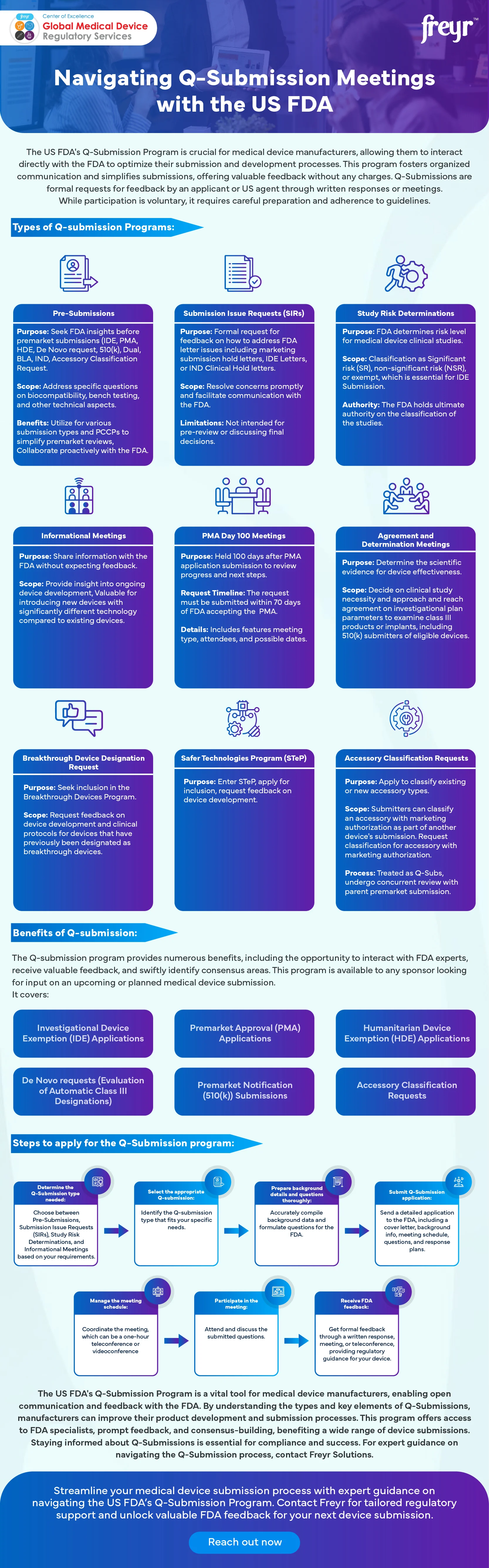 Navigating Q-Submission Meetings with the US FDA