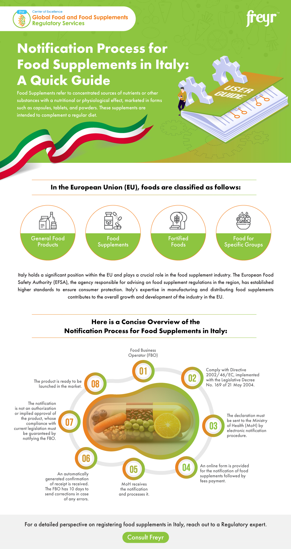 Notification Process for Food Supplements in Italy: A Quick Guide