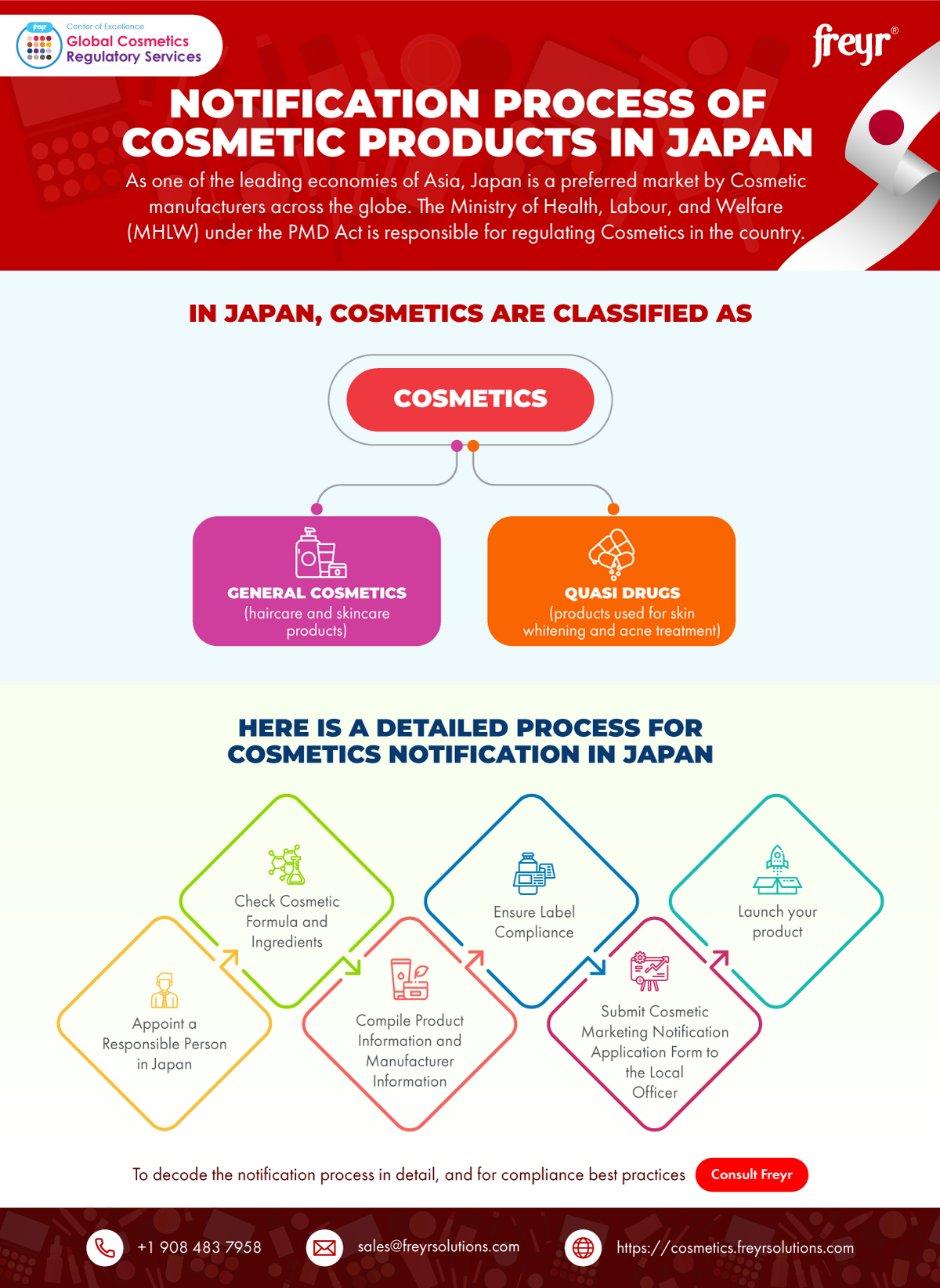Notification Process of Cosmetics Products in Japan