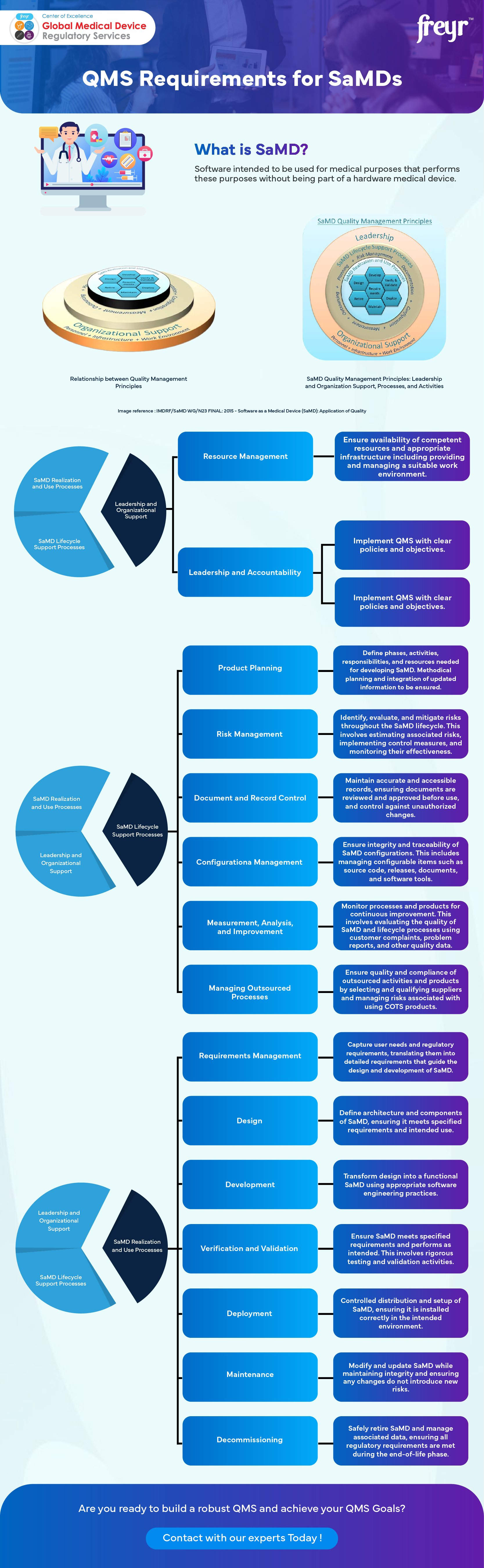 QMS Requirements for SaMDs