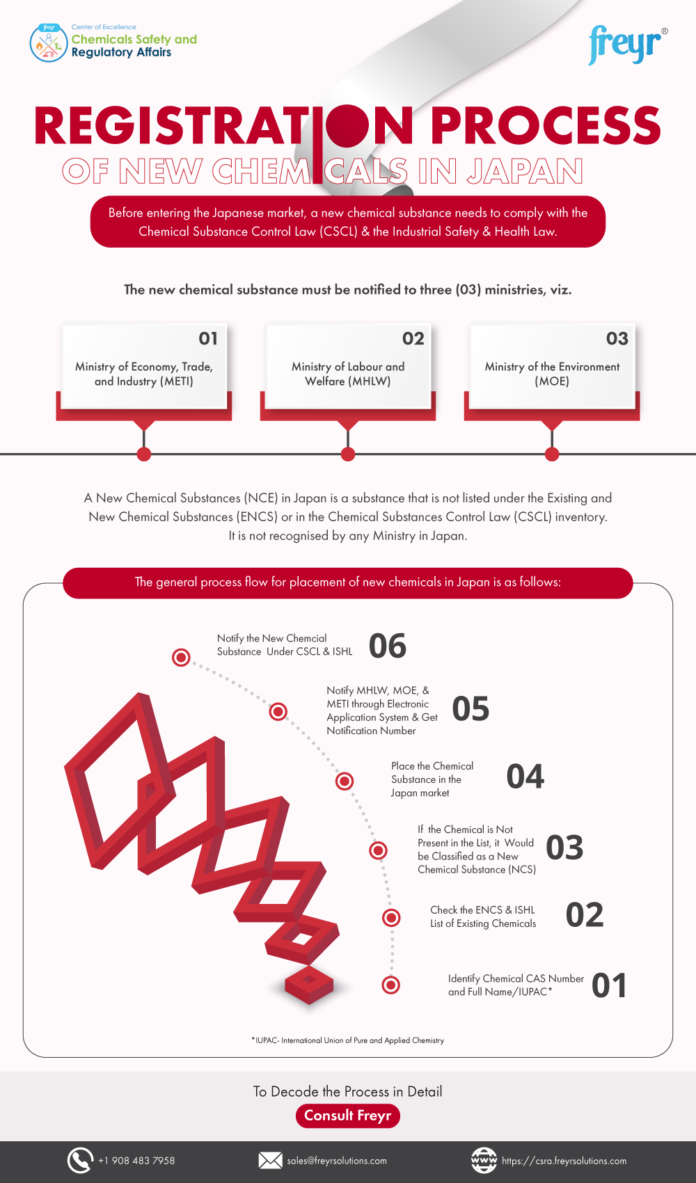 Registration Process of New Chemicals in Japan