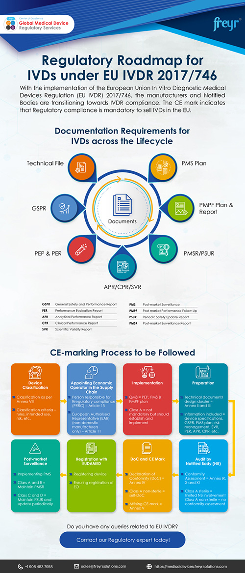 Regulatory Roadmap for IVDs under EU IVDR 2017/746 Regulatory Roadmap for IVDs under EU IVDR 2017/746