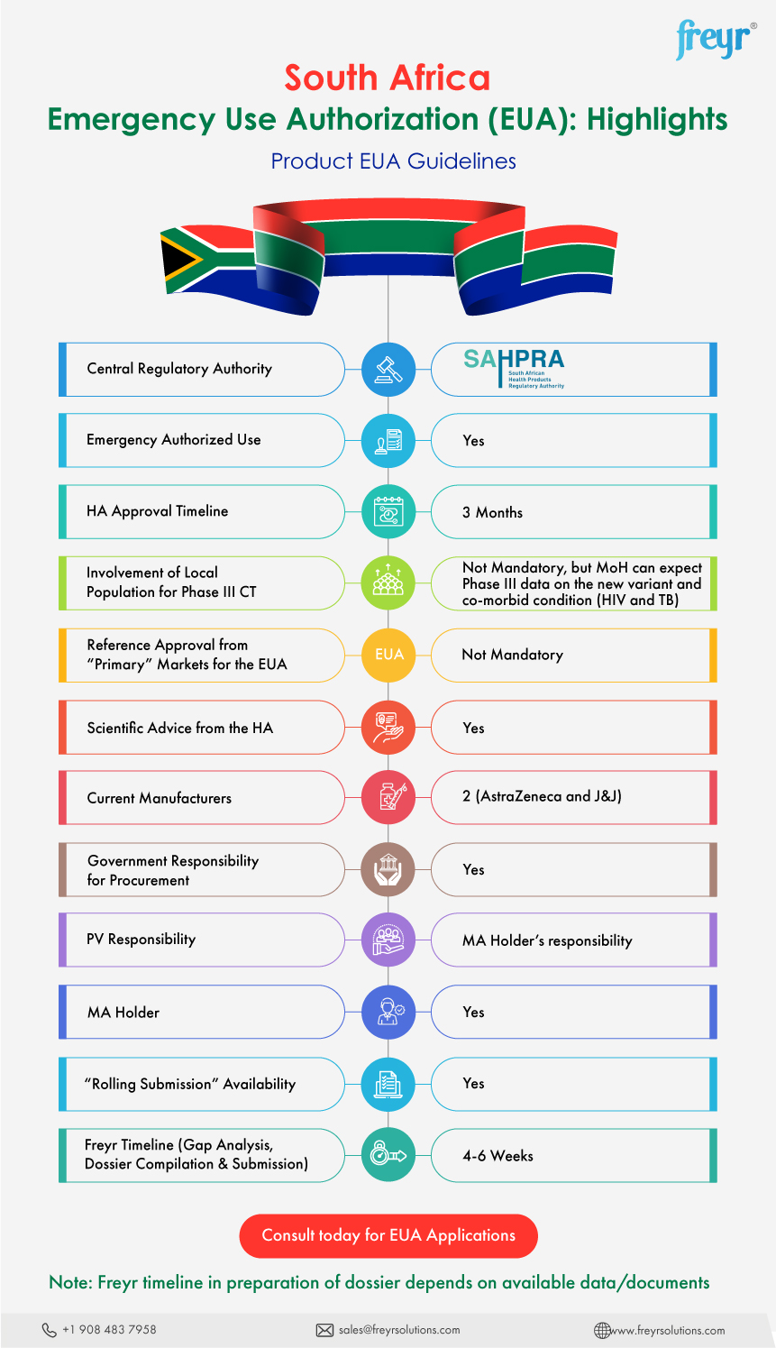 South Africa Emergency Use Authorization (EUA): Highlights - Product EUA Guidelines