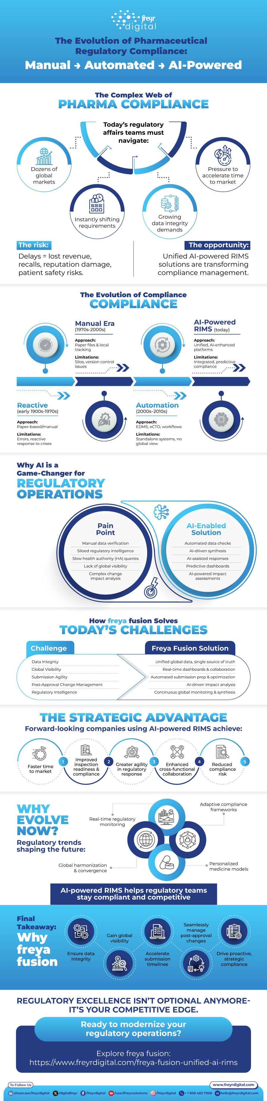 The Evolution of Pharmaceutical Regulatory Compliance