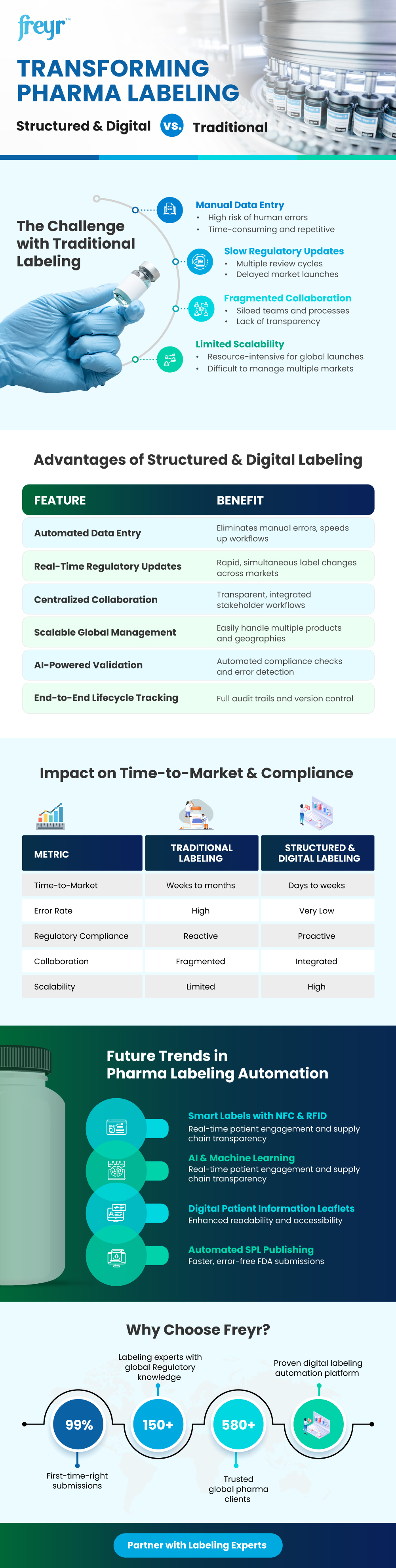 Transforming Pharma Labeling Structured and Digital vs. Traditional