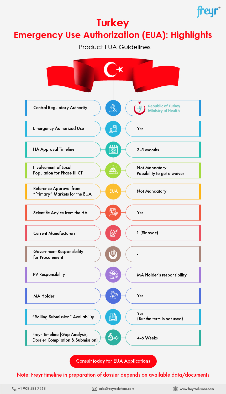 Turkey Emergency Use Authorization (EUA): Highlights - Product EUA Guidelines Turkey Emergency Use Authorization (EUA): Highlights - Product EUA Guidelines