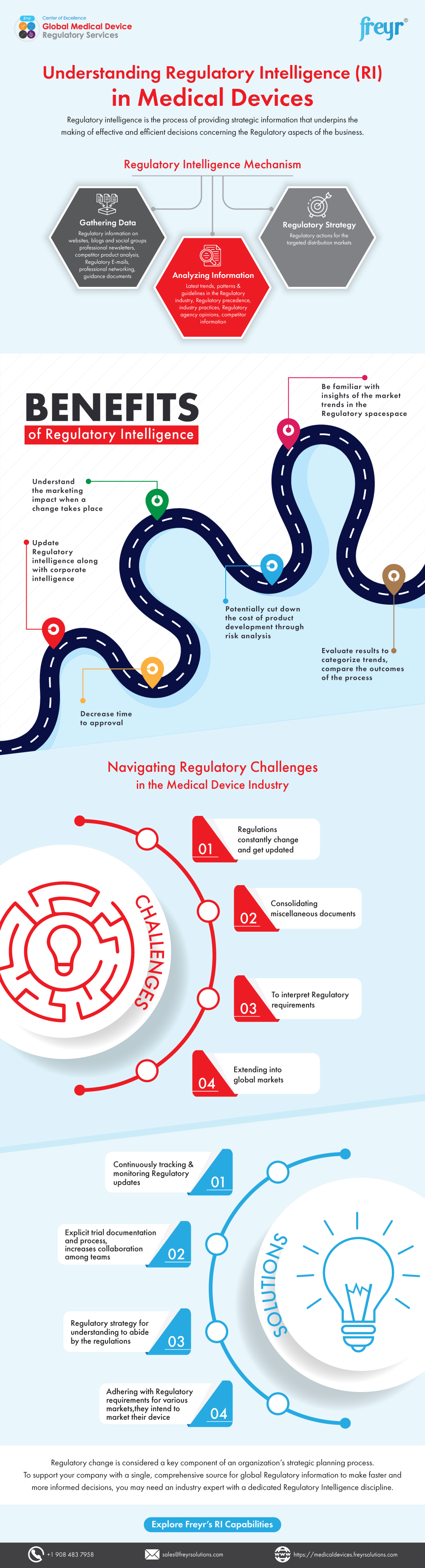Understanding Regulatory Intelligence (RI) in Medical Devices