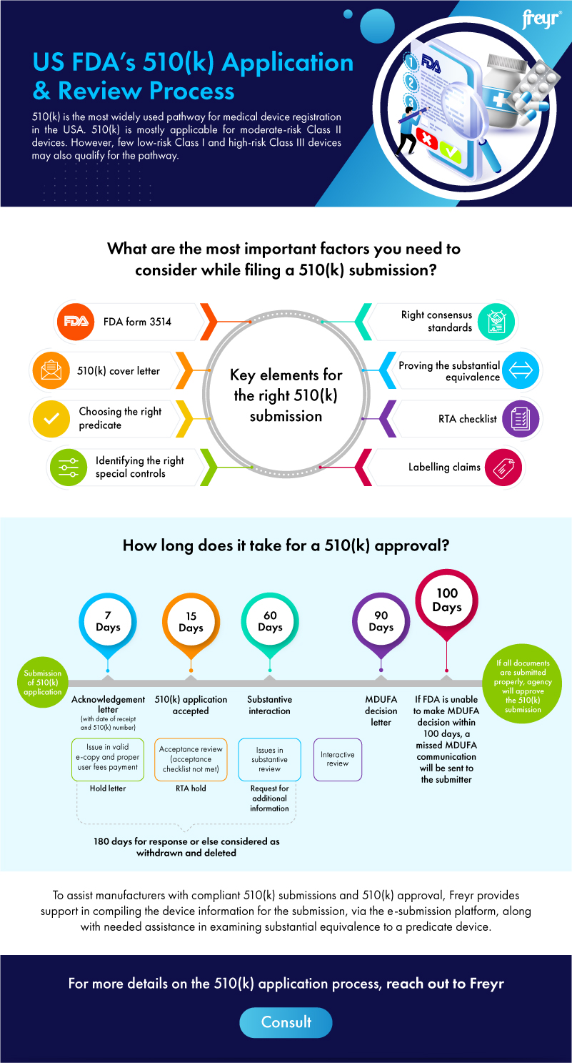 US FDA’s 510(k) Application & Review Process