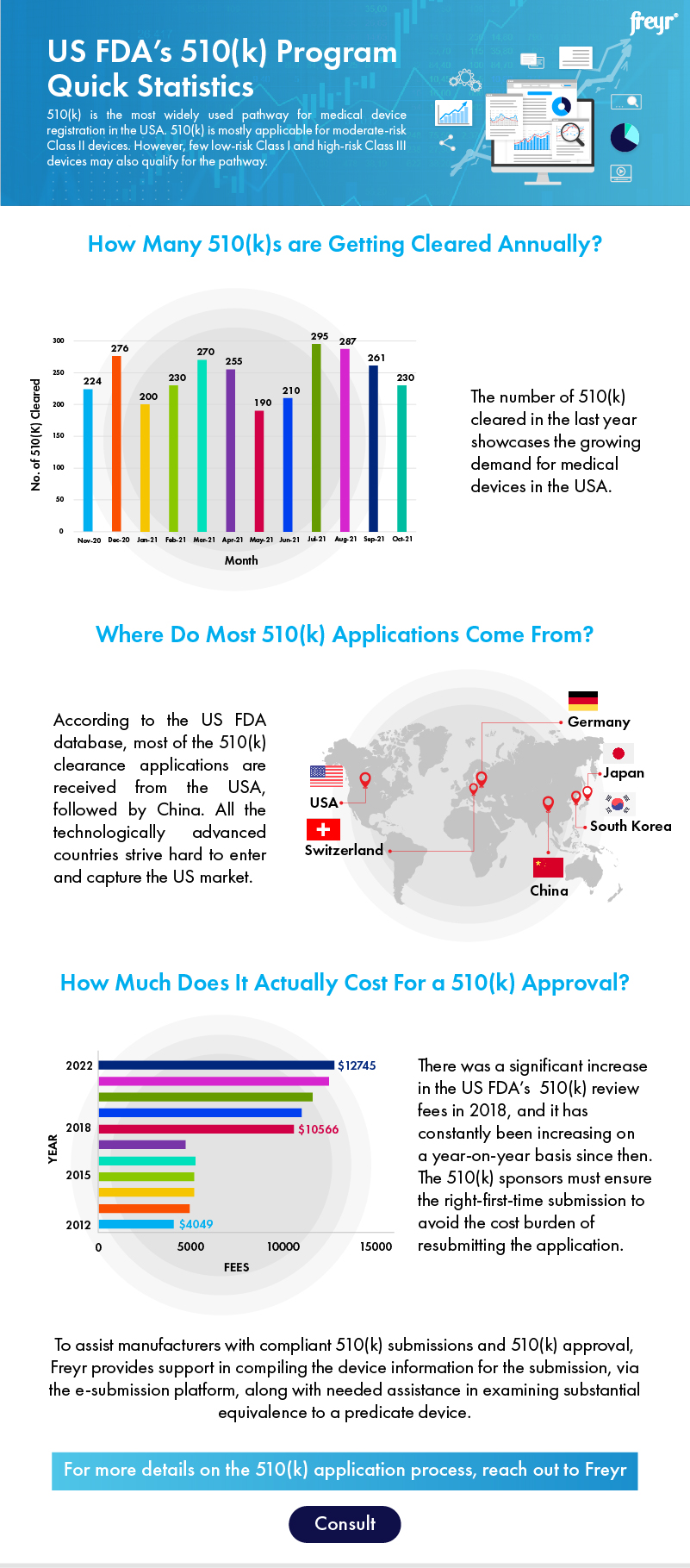 US FDA's 510(k) Program Quick Statistics