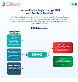 Human Factor Engineering (HFE) and Medical Devices