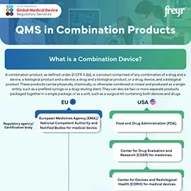 QMS in Combination products