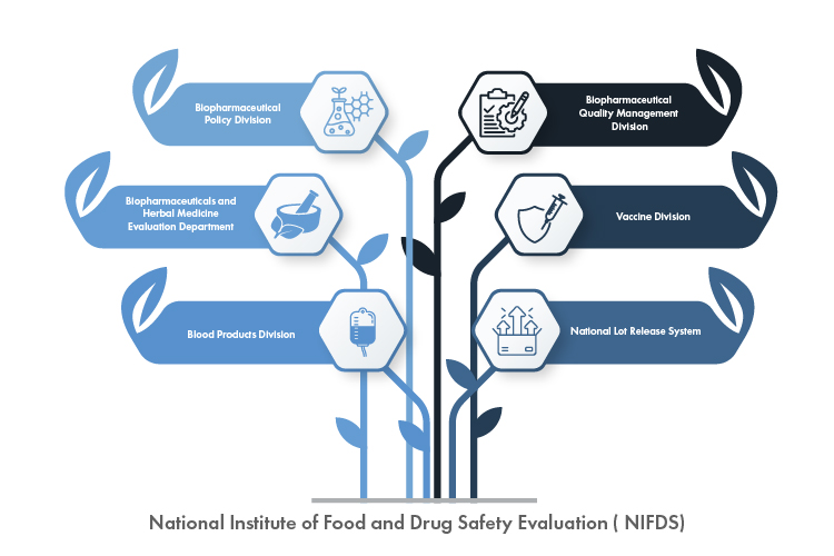 What is NIFDS?