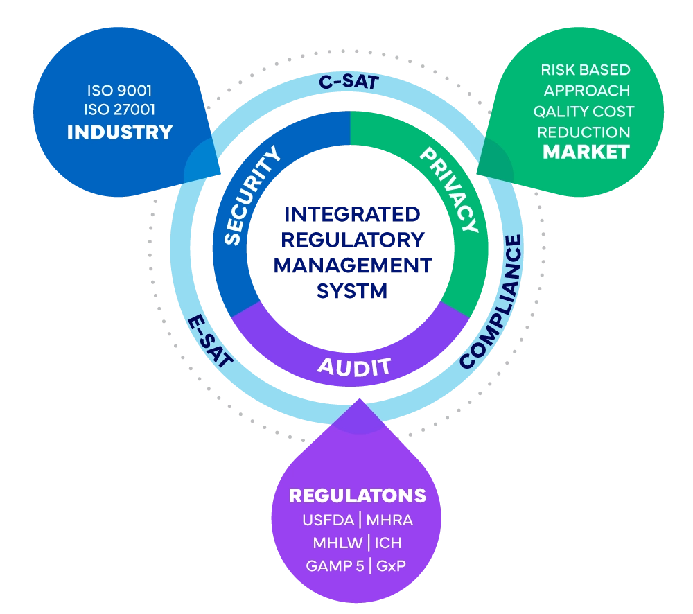 Freyr's Integrated Regulatory Management System Framework
